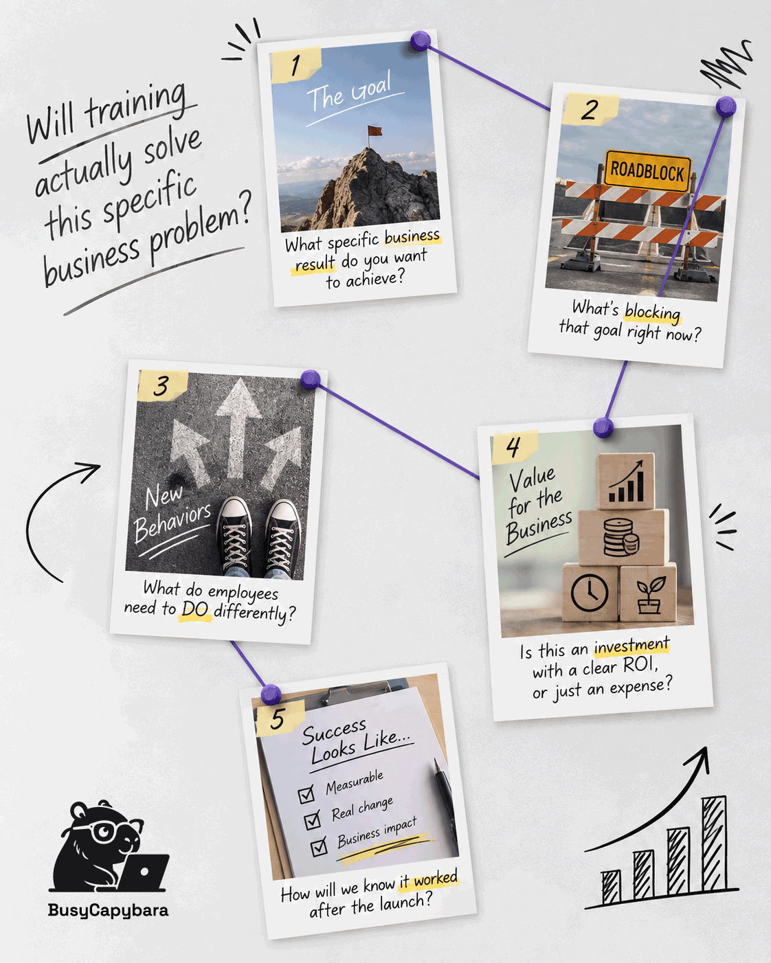A moodboard of five numbered polaroid photos mapping questions about the goal, roadblock, new behaviors, business value, and success metrics, under the heading "Will training actually solve this specific business problem?"