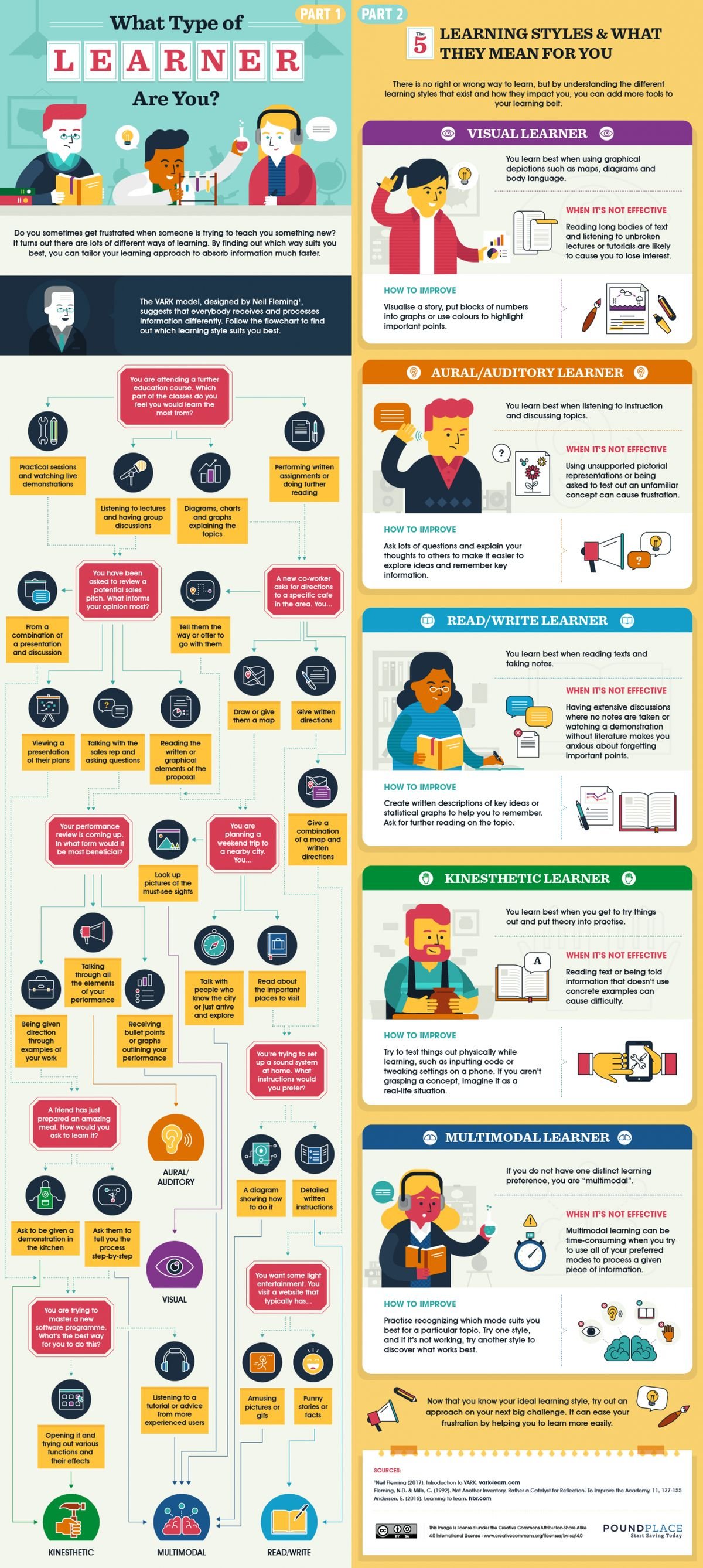 An infographic on the VARK model of learning styles (visual, aural, read/write, kinesthetic)