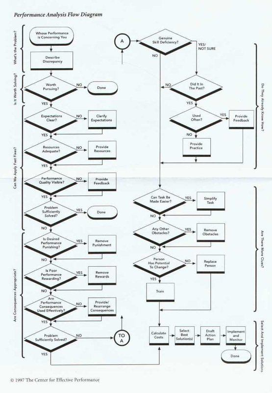Mager & Pipe's Performance Analysis Flowchart, a diagnostic flowchart for deciding whether a performance gap requires training or another fix